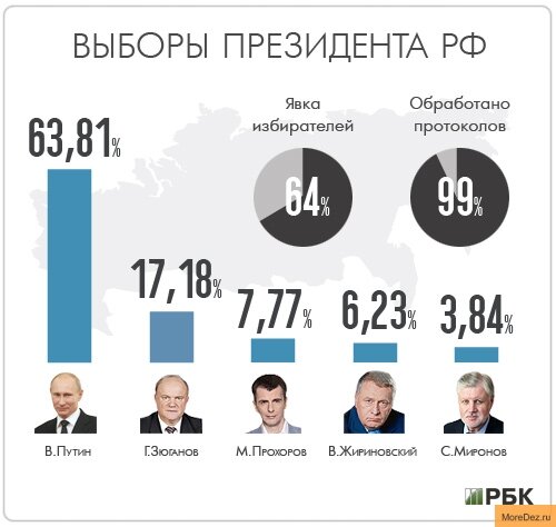 Результаты выборов 2012 года, рейтинг кандидатов